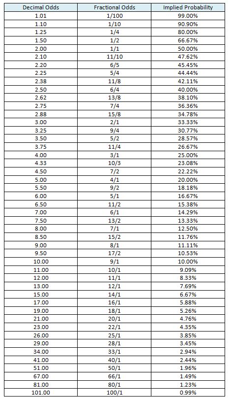 Odds Converter: Convert Fractional, Am.